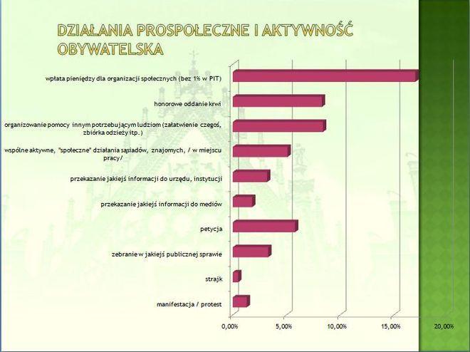 Wrocławska Diagnoza Problemów Społecznych.