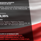  Zobacz wyniki z kolejnych komisji na następnych slajdach 
