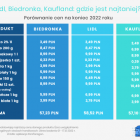 Lidl, Biedronka czy Kaufland: który market jest najtańszy?  Autor: PanParagon
