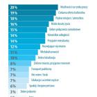 W nowym raporcie cudzoziemcy oceniają życie we Wrocławiu  Autor: Morizon