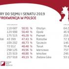   Autor: Państwowa Komisja Wyborcza