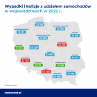 W 2022 r. w Polsce do największej liczby wypadków i kolizji z udziałem samochodów...