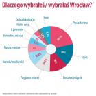 W nowym raporcie cudzoziemcy oceniają życie we Wrocławiu  Autor: Morizon