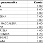 Wrocław: Prawie pół miliona zł na nagrody dla urzędników miejskich  Autor: UM Wrocław