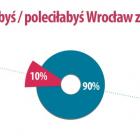 W nowym raporcie cudzoziemcy oceniają życie we Wrocławiu  Autor: Morizon