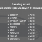 Najnowszy ranking polskich miast przyjaznych kierowcom  Autor: Oponeo