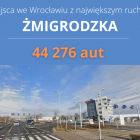 Na ulicy Żmigrodzkiej najwyższy szczyt przypada na godziny 8-9 i 17-18. W tym czasie...