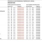 We Wrocławiu średnia temperatura we wrześniu to 13,7 - 15,4 st. Celsjusza. Synoptycy...
