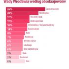 W nowym raporcie cudzoziemcy oceniają życie we Wrocławiu  Autor: Morizon