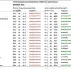 We Wrocławiu sierpniowa norma to temperatury od 18.8 do 19.4 st. Celsjusza. W tym roku...