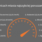 Najnowszy ranking polskich miast przyjaznych kierowcom  Autor: Oponeo