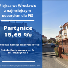 W tej komisji głosowali mieszkańcy ulic: 
Agrestowa 101 - 145 nieparzyste, gen....