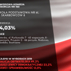  Zobacz wyniki z kolejnych komisji na następnych slajdach 