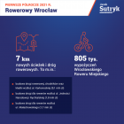 Prezentacja budżetu po pierwszym półroczu 2021 r.  Autor: UM Wrocławia