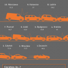 Najnowszy ranking polskich miast przyjaznych kierowcom  Autor: Oponeo