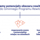 Konsultacje odbędą się na ośmiu osiedlach.  Autor: Mat. pras.
