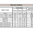 Limity pasażerów w pojazdach wrocławskiego MPK  Autor: MPK Wrocław