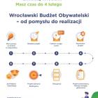   Autor: wroclaw.pl/wbo