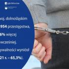 Wrocław: Rośnie liczba przestępstw, spada ich wykrywalność  Autor: Urząd Statystyczny...