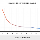 https://backlinko.com/search-engine-ranking